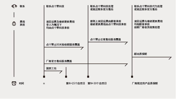 30天 - 急急蹦® 30天验收期服务